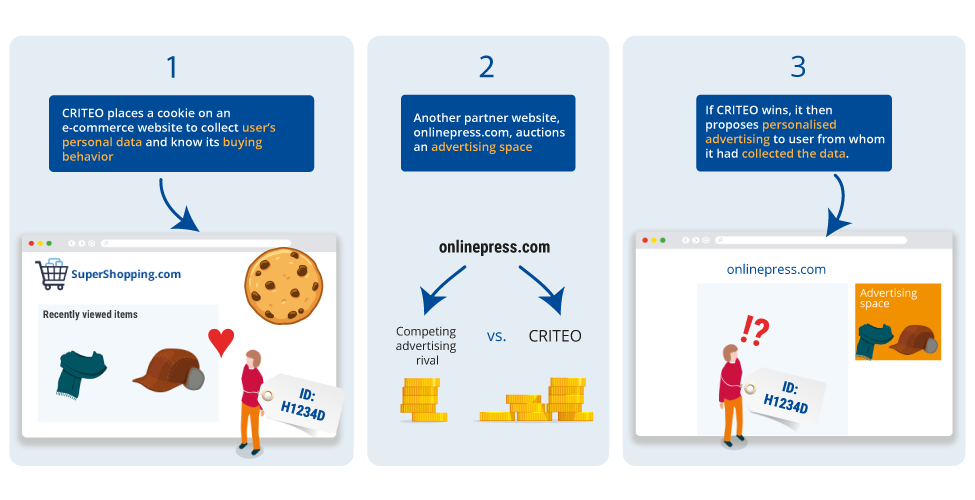 How does CRITEO works. 1- CRITEO places a cookies on an e-commerce website to collect user's personal data and know its buying behavior. 2- Another partner website, onlinepress.com, auctions an advertising space. 3- If CRITEO wins, it then proposes personalised advertising to user from whom it had collected the data.