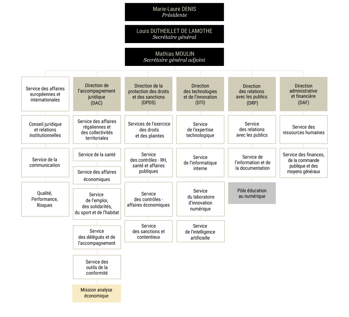 Organigramme de la CNIL - 2023