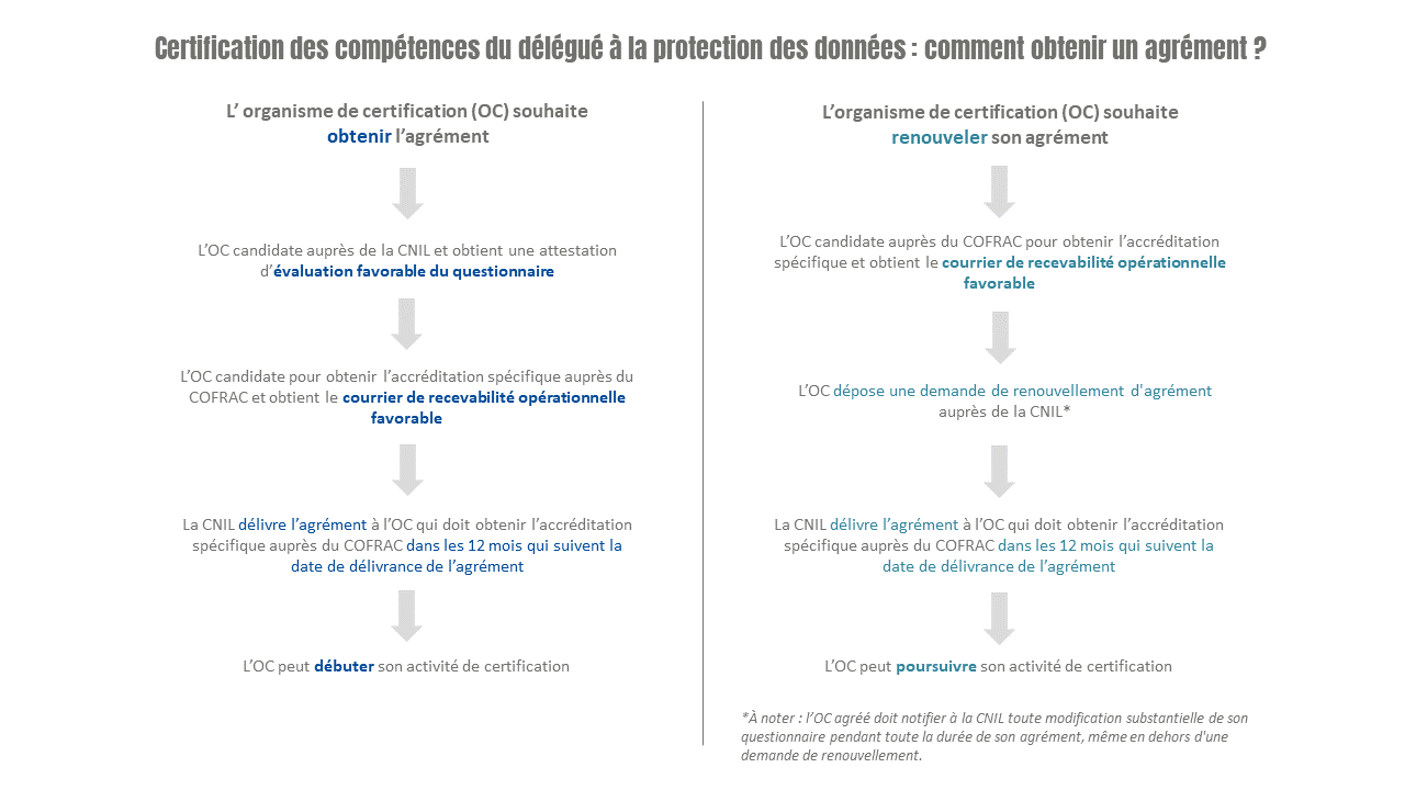 Certification des compétences du délégué à la protection des données : comment obtenir un agrément ? - Schéma