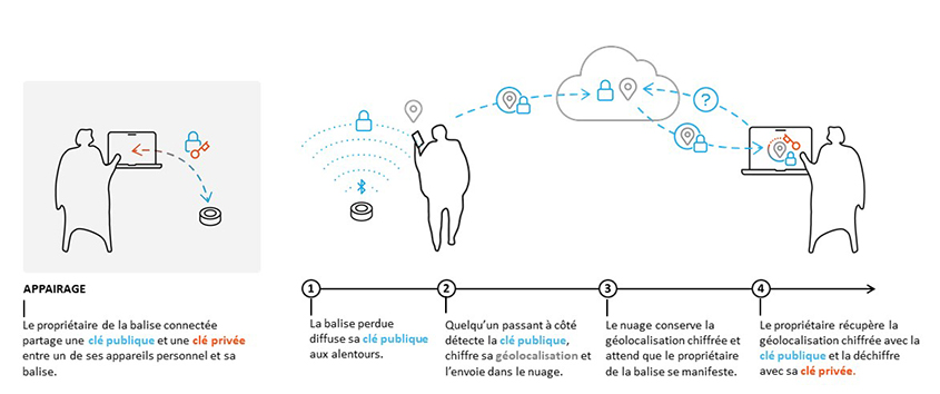 Cinq endroits où placer un AirTag auxquels vous n'avez jamais