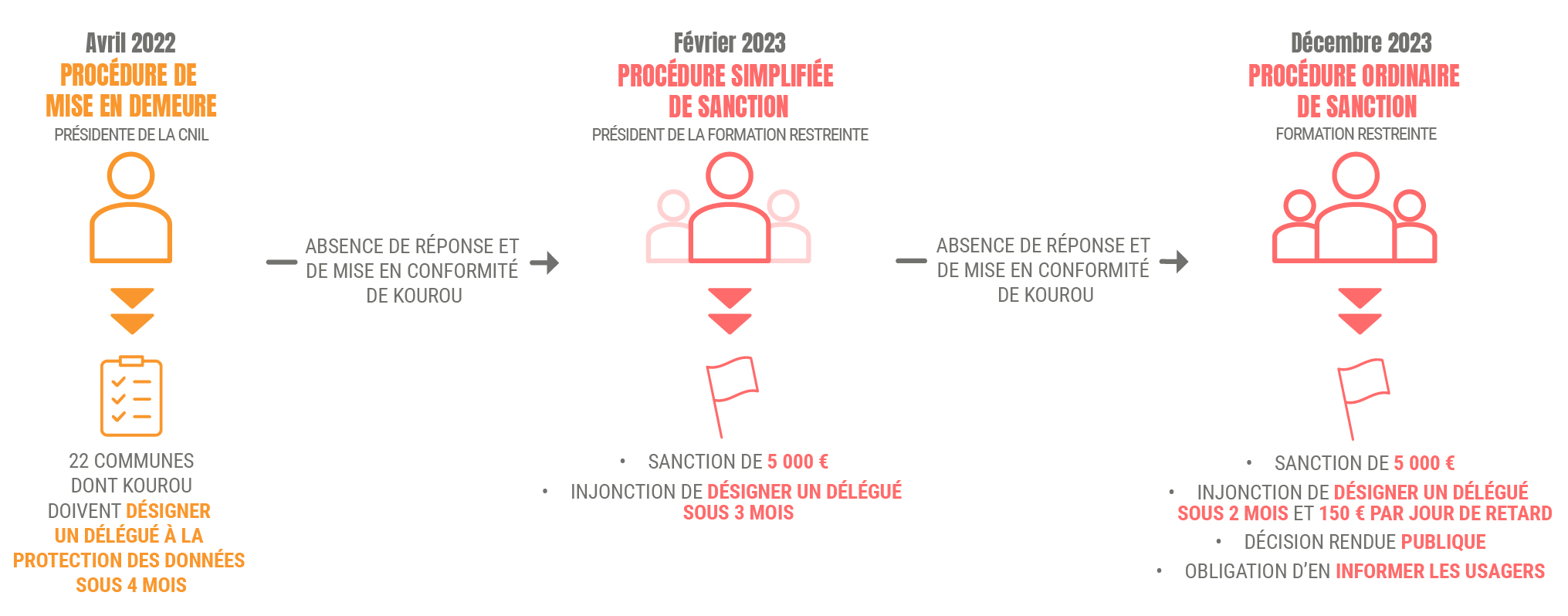 Procédures - Sanction Kourou - Cliquer pour afficher la version PDF (133 Ko)
