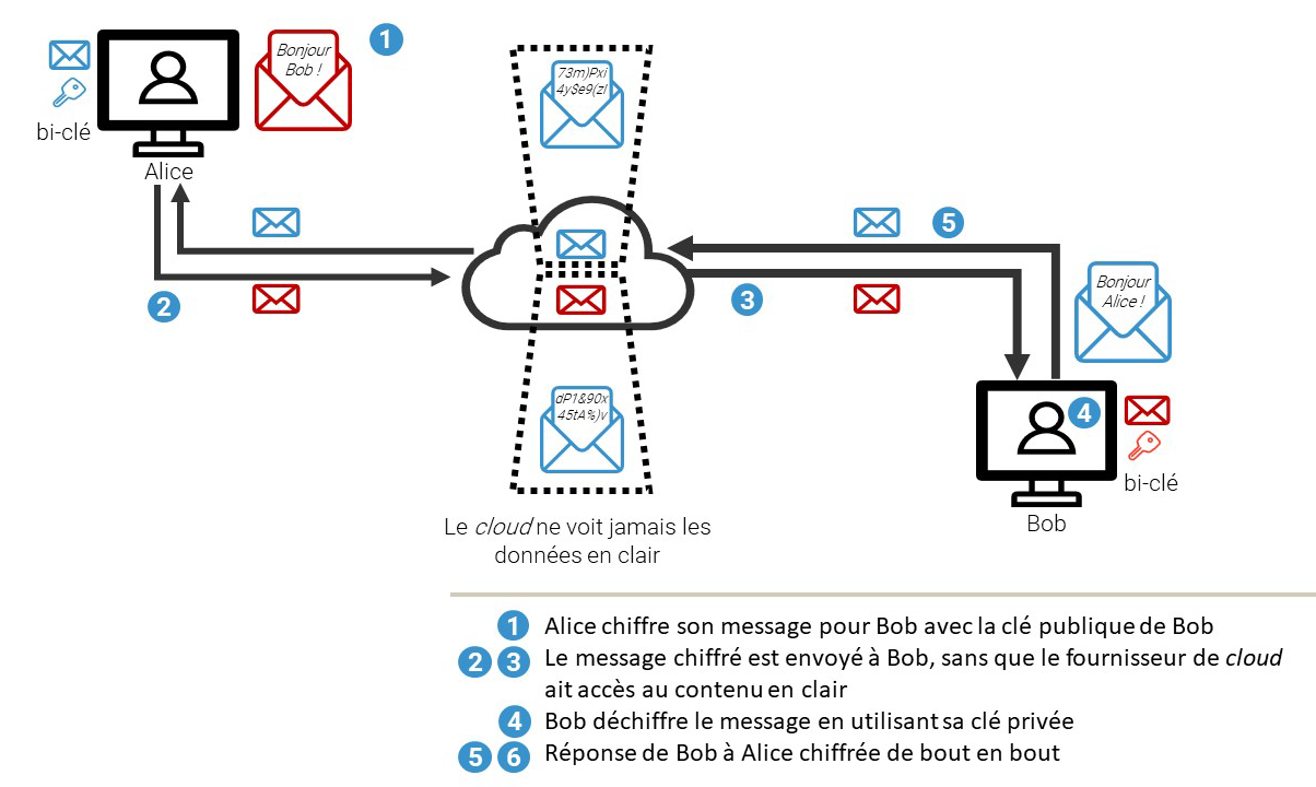 Figure 6 - Chiffrement de bout en bout