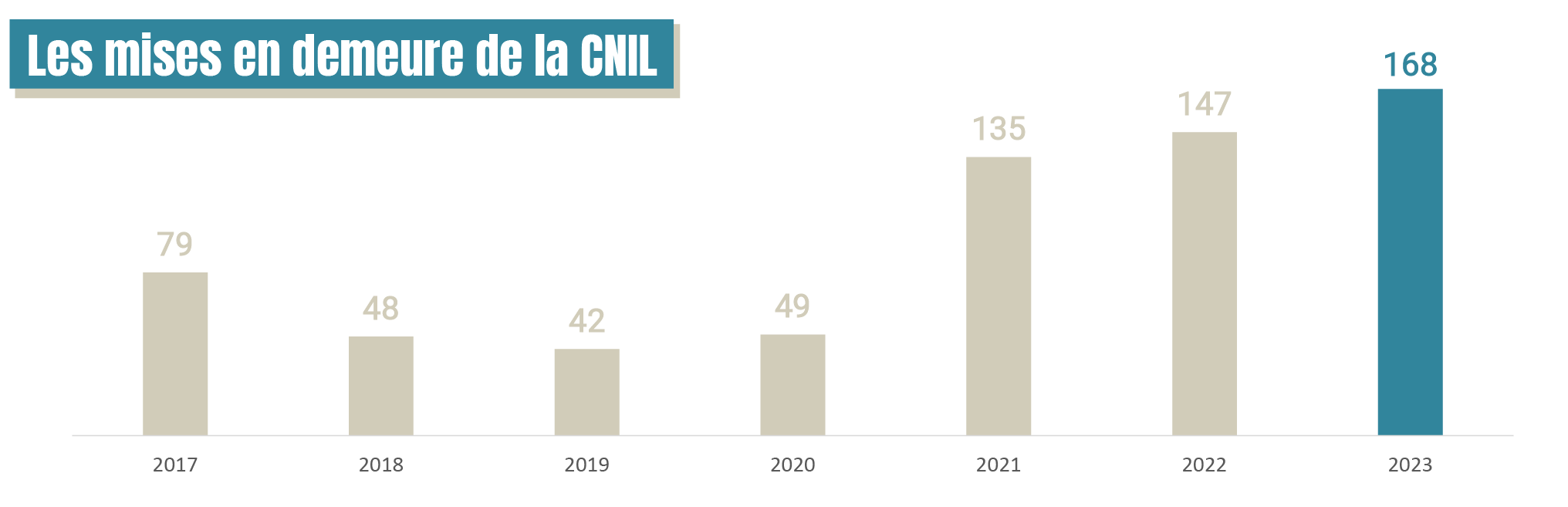 Infographie - Les mises en demeure de la CNIL par année