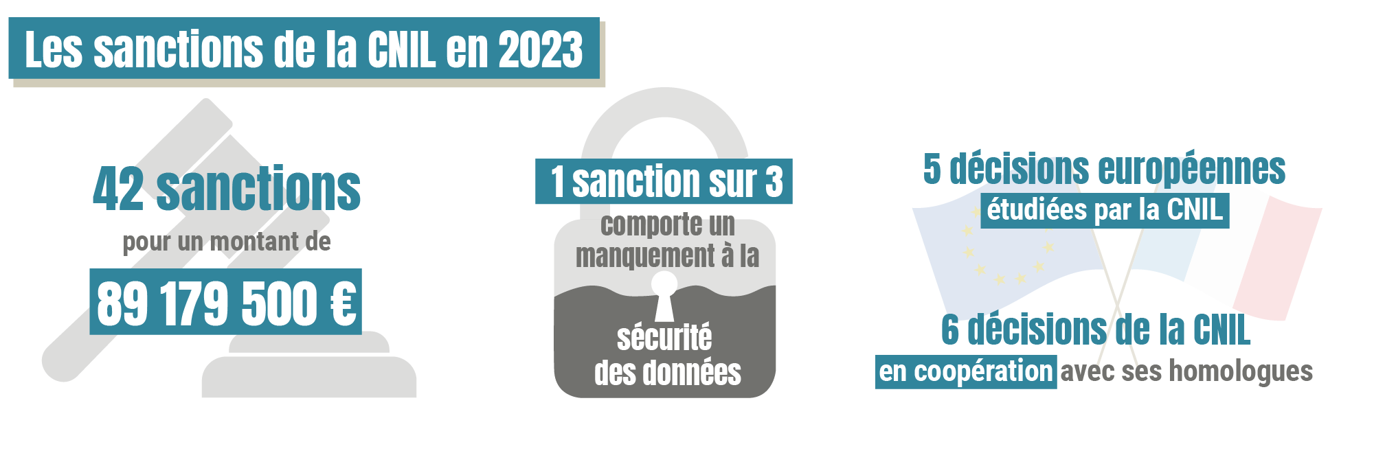 Infographie - les sanctions de la CNIL en 2023