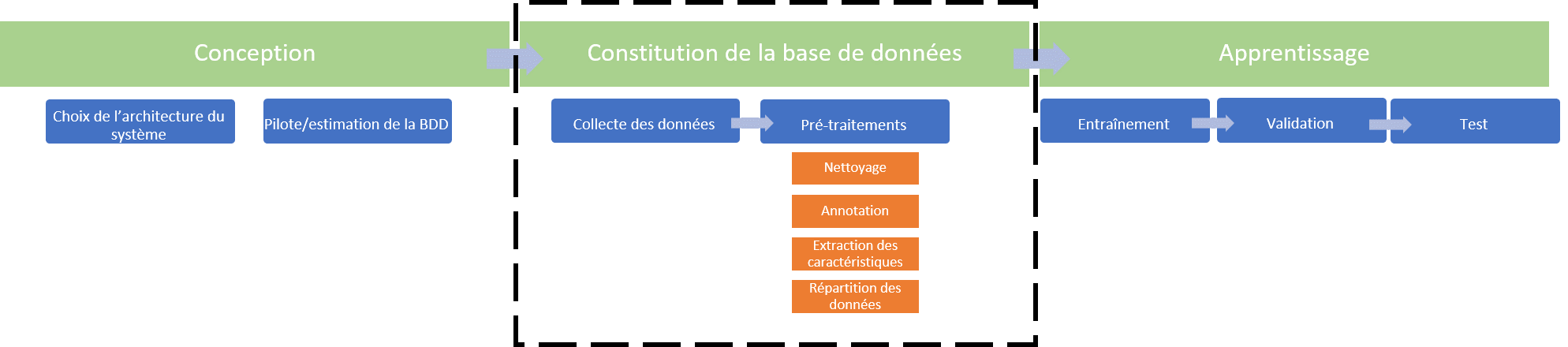 Phase de constitution de la base de données