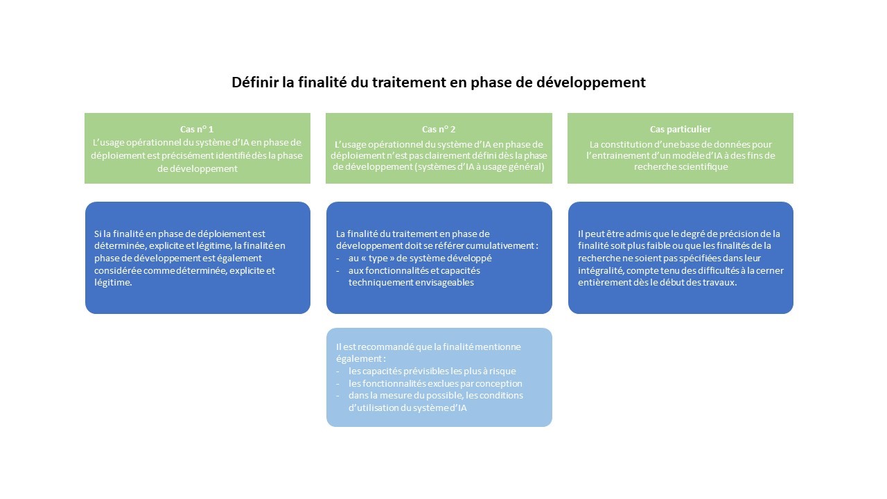 Schéma : Définir la finalité du traitement en phase de développement
