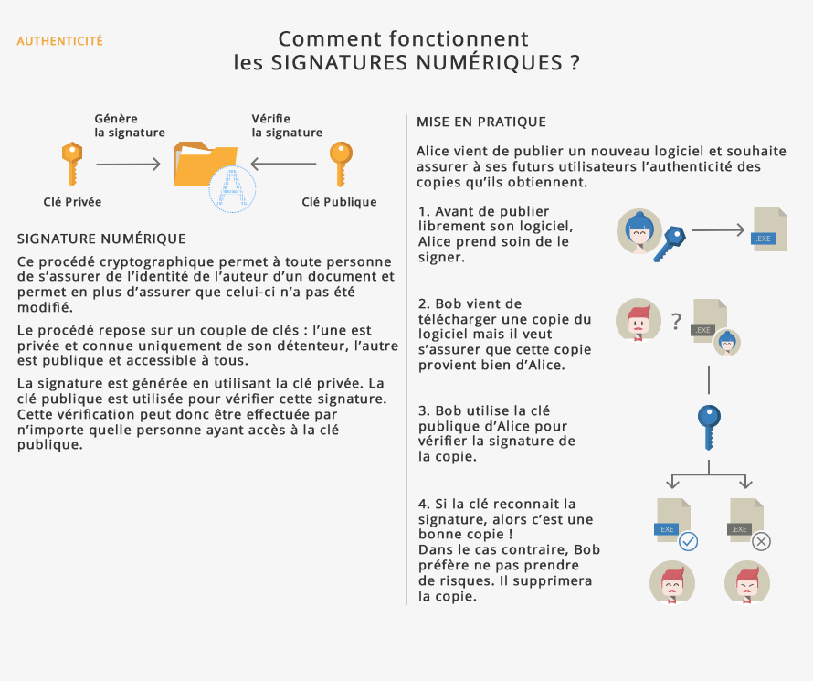 Comment fonctionnent les signatures numériques