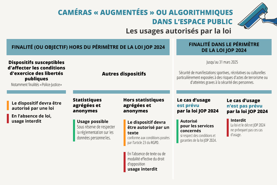Caméras augmentées dans l'espace public : les usages autorisés par la loi. Finalité hors du périmètre de la loi JOP 2024 : Dispositifs susceptibles d'affecter les conditions d'exercice des libertés publiques (notamment finalités « Police-Justice »). Le dispositif devra être autorisé par une loi. Autres dispositifs : Statistiques agrégées et anonymes, usage possible sous réserve de respecter la réglementation sur les données personnelles. Hors statistiques agrégées et anonymes : Le dispositif devra être autorisé par un texte conforme aux conditions posées par l’article 23 du RGPD. Finalité dans le périmètre de la loi JOP 2024 : Jusqu'au 31 mars 2025, sécurité de manifestations sportives, récréatives ou culturelles particulièrement exposées à des risques d'actes de terrorisme ou d'atteintes graves à la sécurité des personnes. Autorisé pour les services concernés si respect des conditions et garanties de la loi JOP 2024. Interdit si la loi et le décret JOP 2024 ne prévoient pas ces cas d'usage.