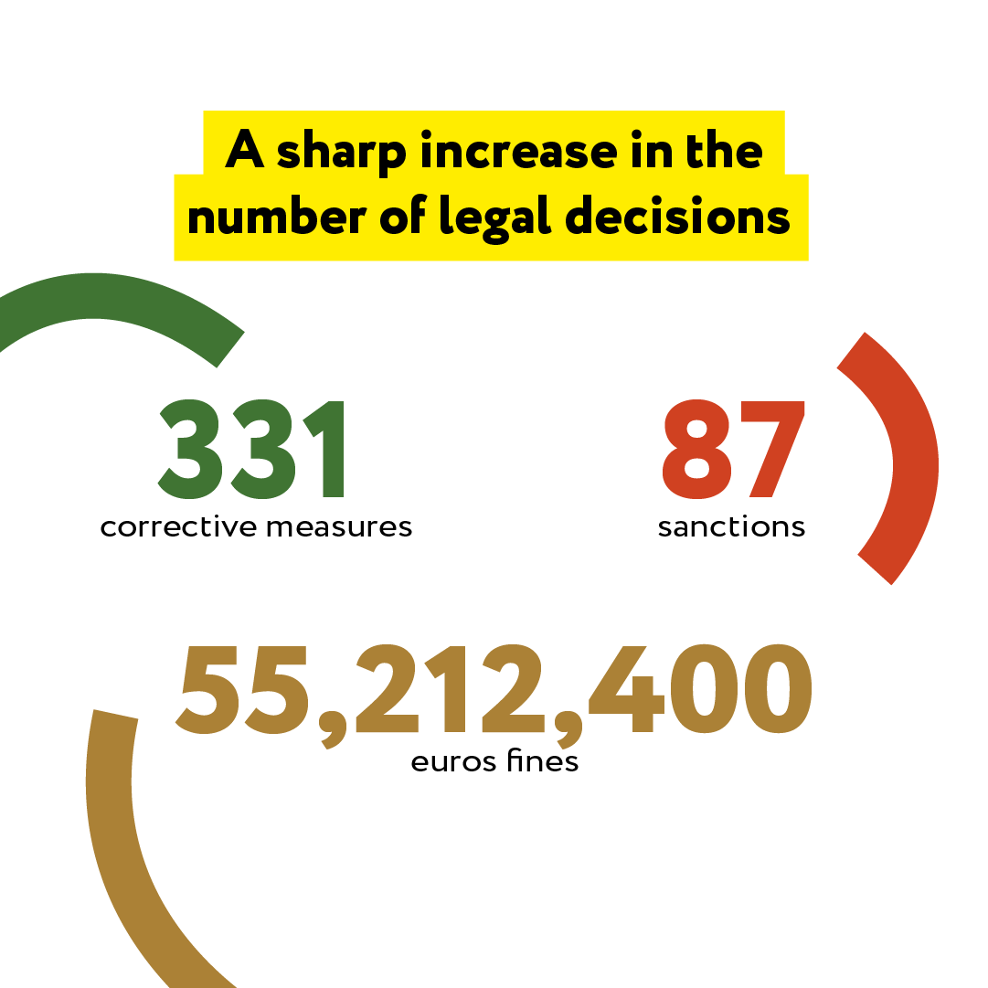 A sharp increase in the number of legal decisions : 331 corrective measures; 87 sanctions; 55,212,400 euros fines