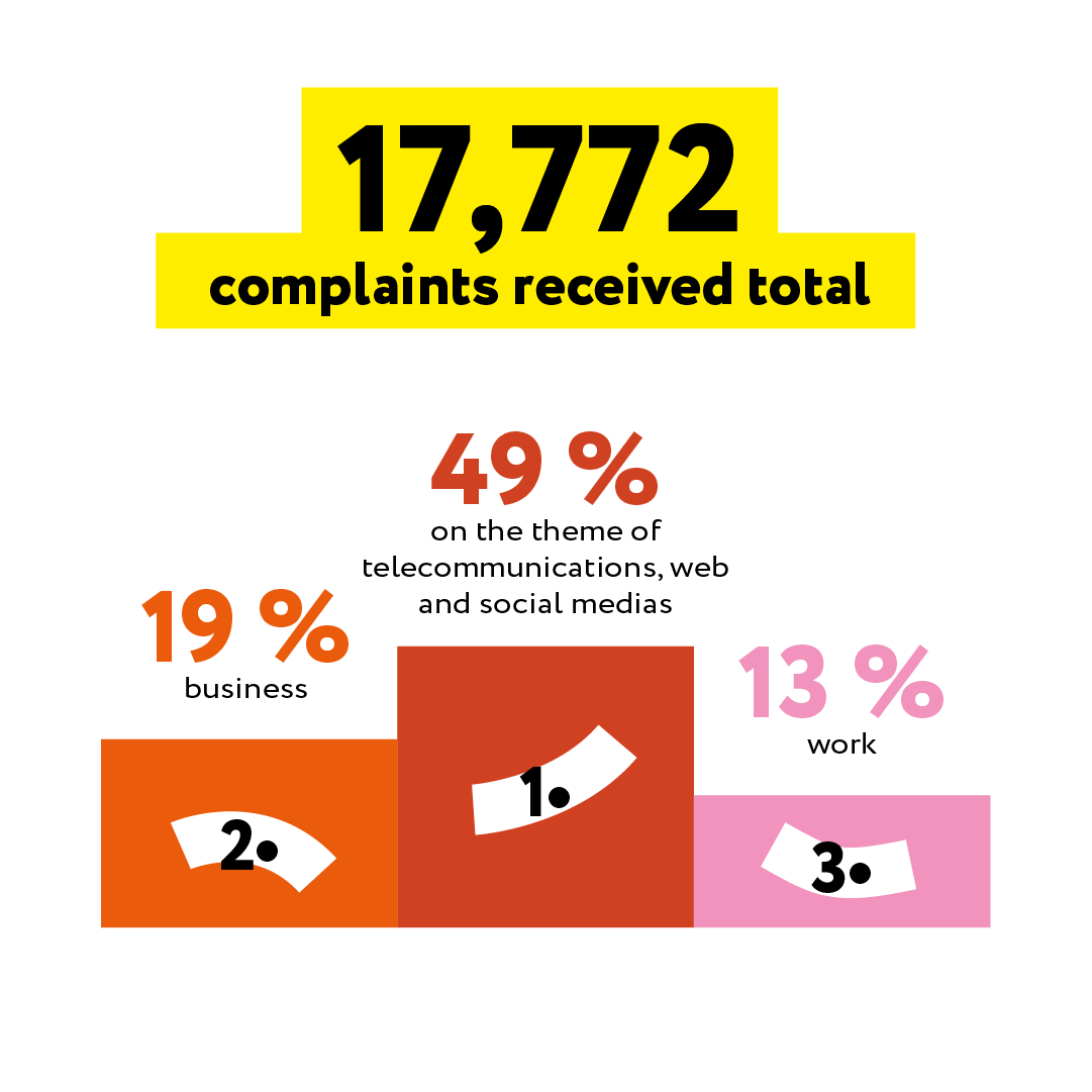17,772 complaintes received total : 49% on the theme of telecommunications, web and social medias. 19% on business. 13% on work.