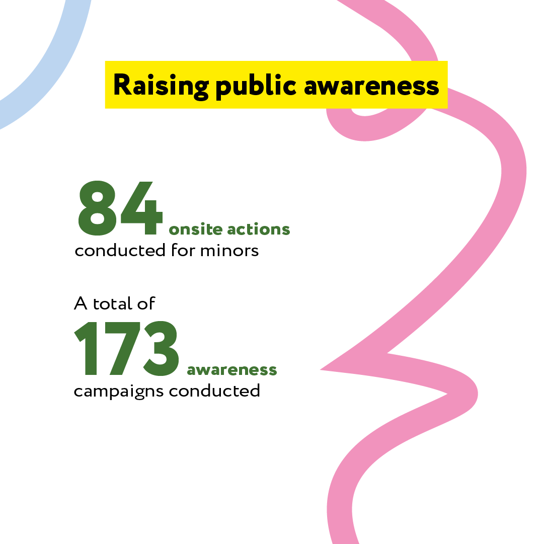 Raising public awareness : 84 onsite actions conducted for minors. A total of 173 awareness campaigns conducted