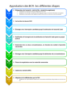 Approbation des BCR : les différentes étapes