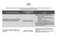 Liste des types d’opérations de traitement pour lesquelles une analyse d’impact relative à la protection des données est requise