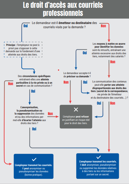 Infographie - Le droit d'accès aux courriels professionnels