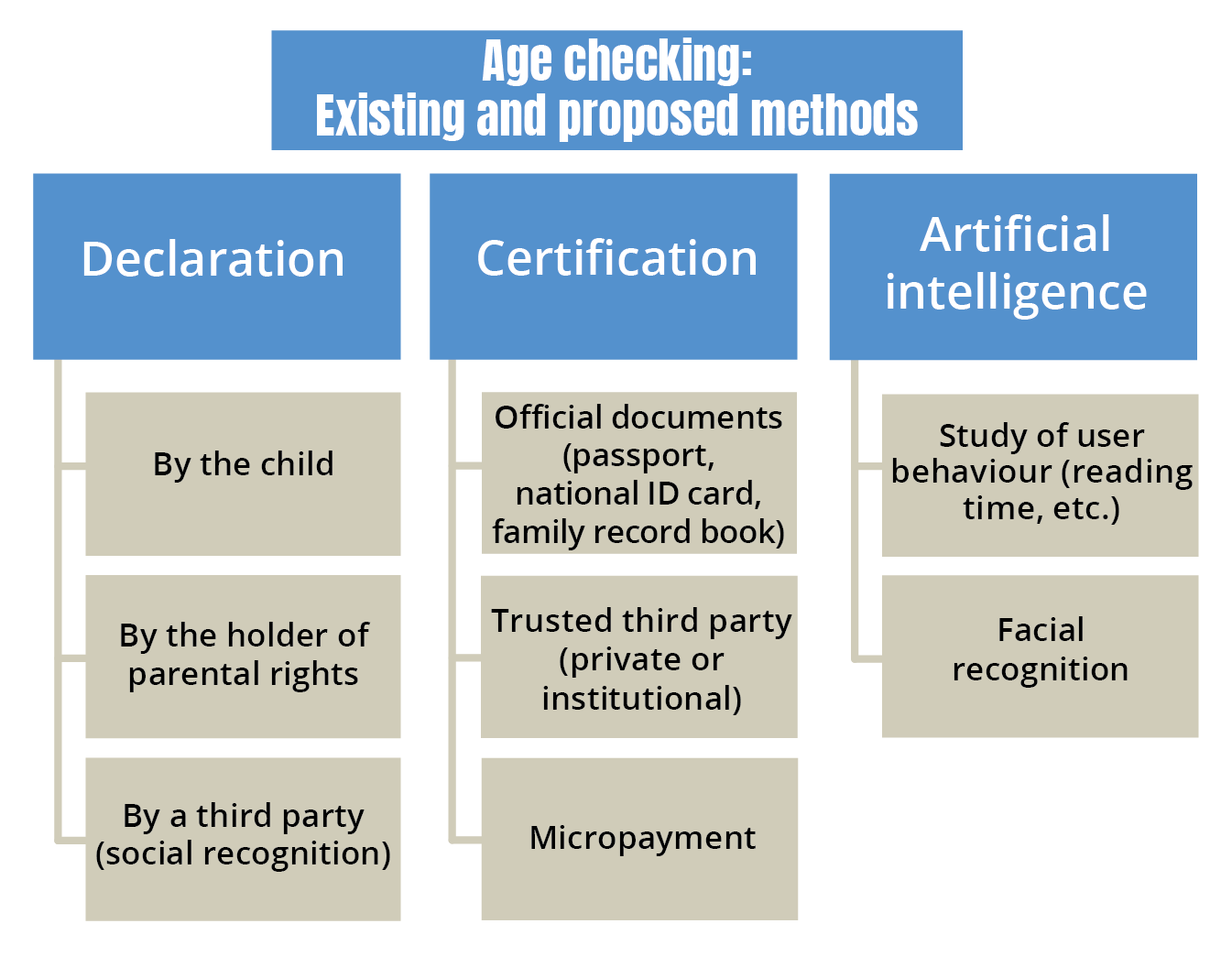 Age checking - Existing and proposed methods