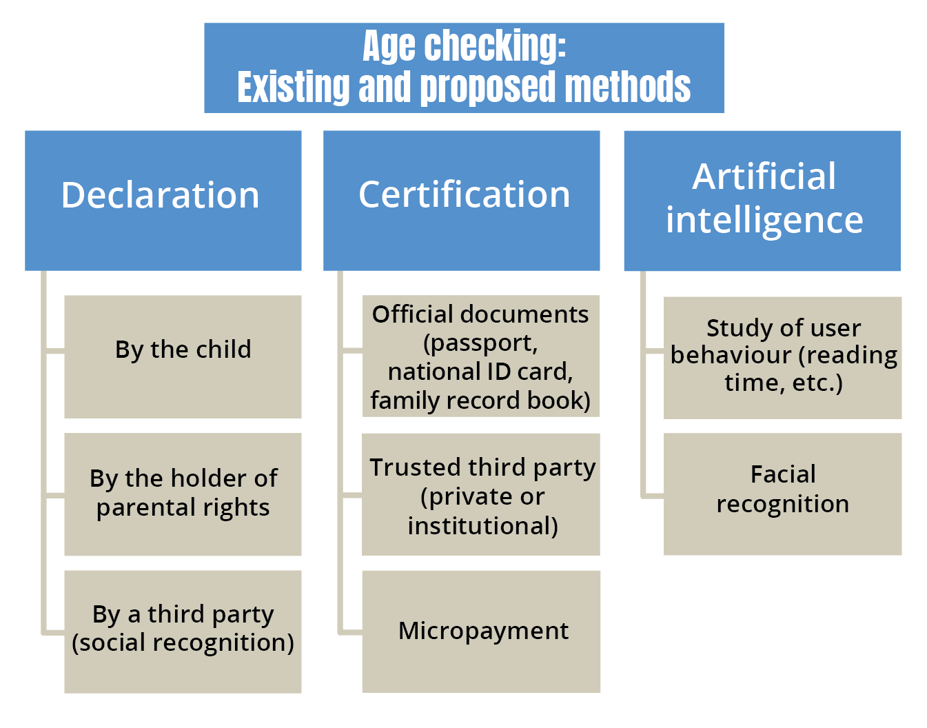 Age checking - Existing and proposed methods Age checking - Existing and proposed methods