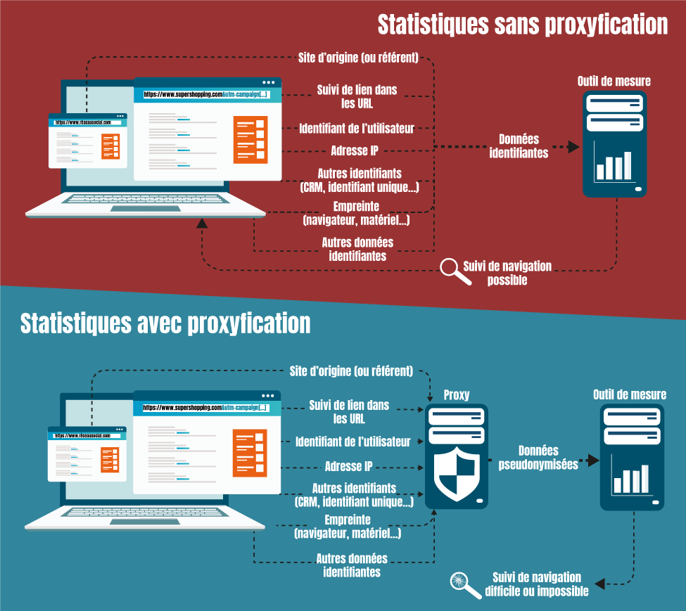 Les statistiques avec proxyfication