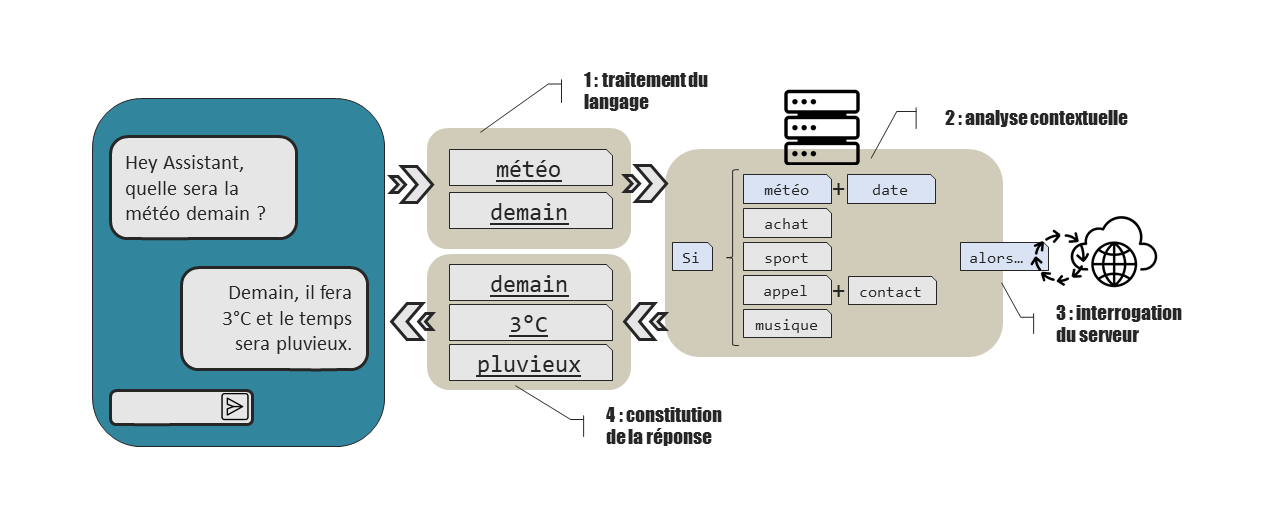 Intelligence artificielle - Traitement du langage naturel