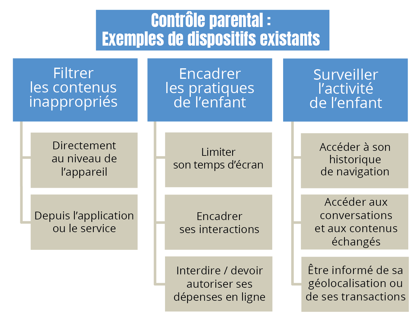 Contrôle parental : exemples de dispositifs existants. Filtre les contenus appropriés directement au niveau de l'appareil ou depuis l'application ou le service. Encadrer les pratiques de l'enfant : limiter son temps d'écran, encadrer ses interactions, interdire/devoir autoriser ses dépenses en ligne. Surveiller l'activité de l'enfant : accéder à son historique de navigation, accéder aux conversations et aux contenus échangés, être informé de sa géolocalisation ou de ses transactions.