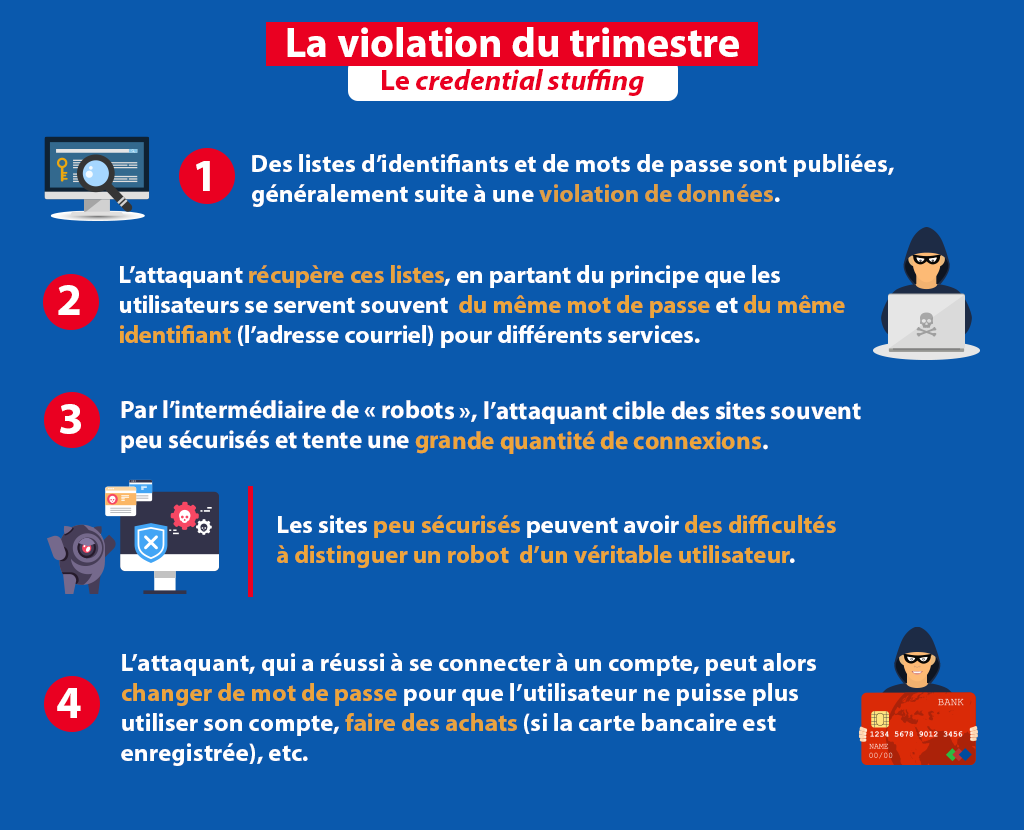 Credential stuffing - Violation du trimestre