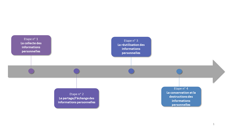 Cycle de vie des données - sport