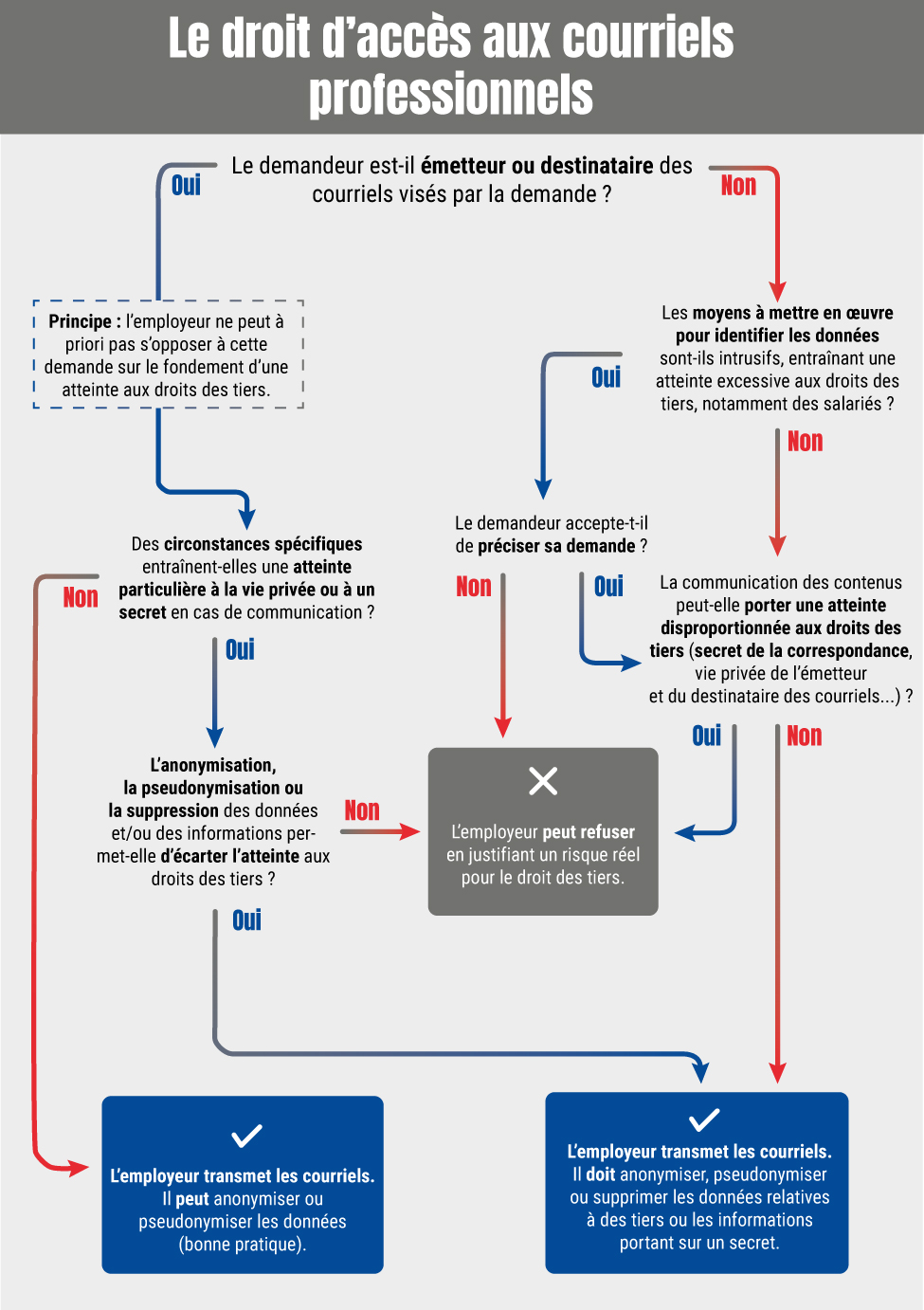 [Infographie] Le droit d'accès aux courriels professionnels