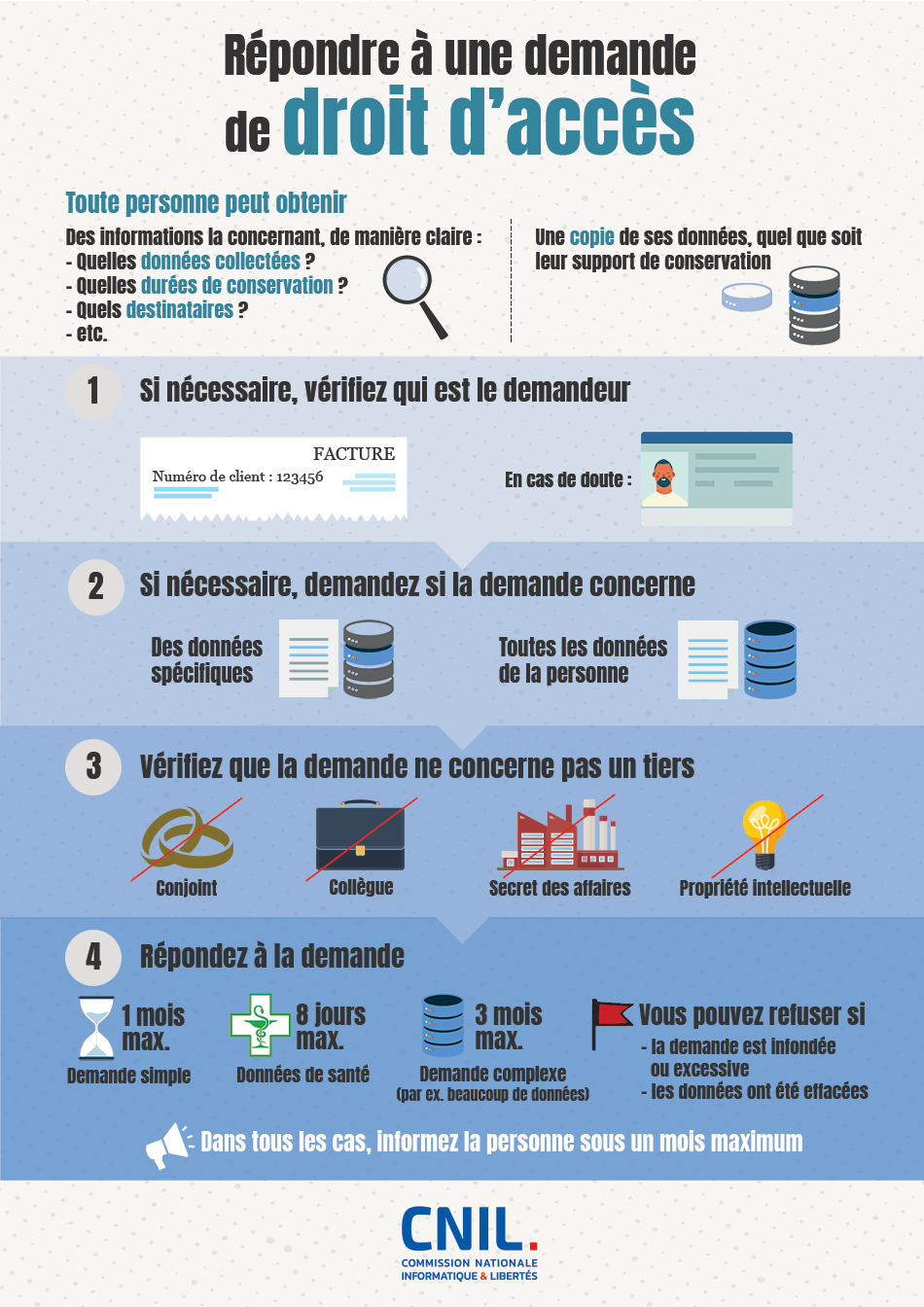 Droit d'accès - Infographie (visuel)