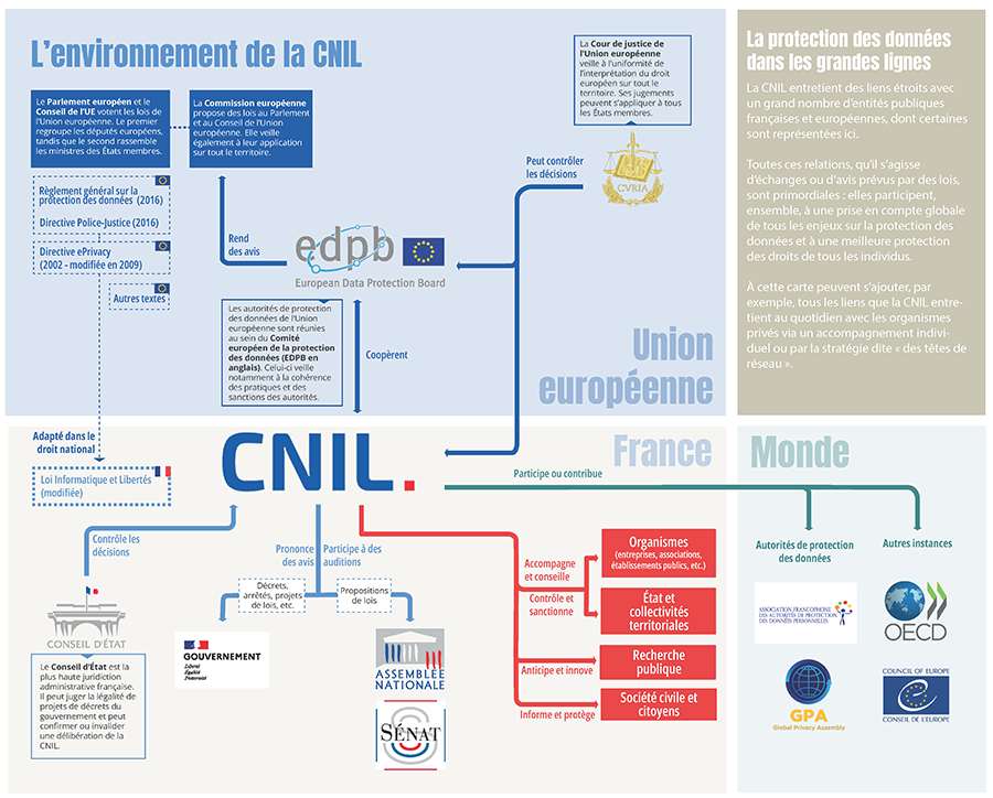 L'environnement de la CNIL