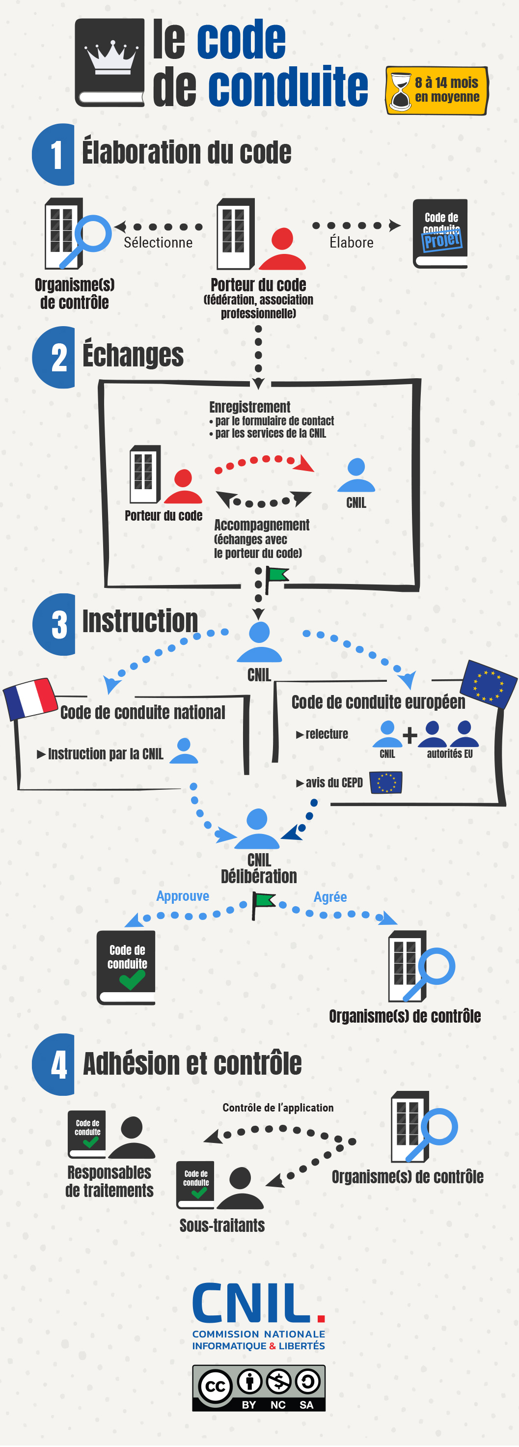 [Infographie] Le code de conduite - Cliquer pour accéder à la version imprimable (nouvelle fenêtre)