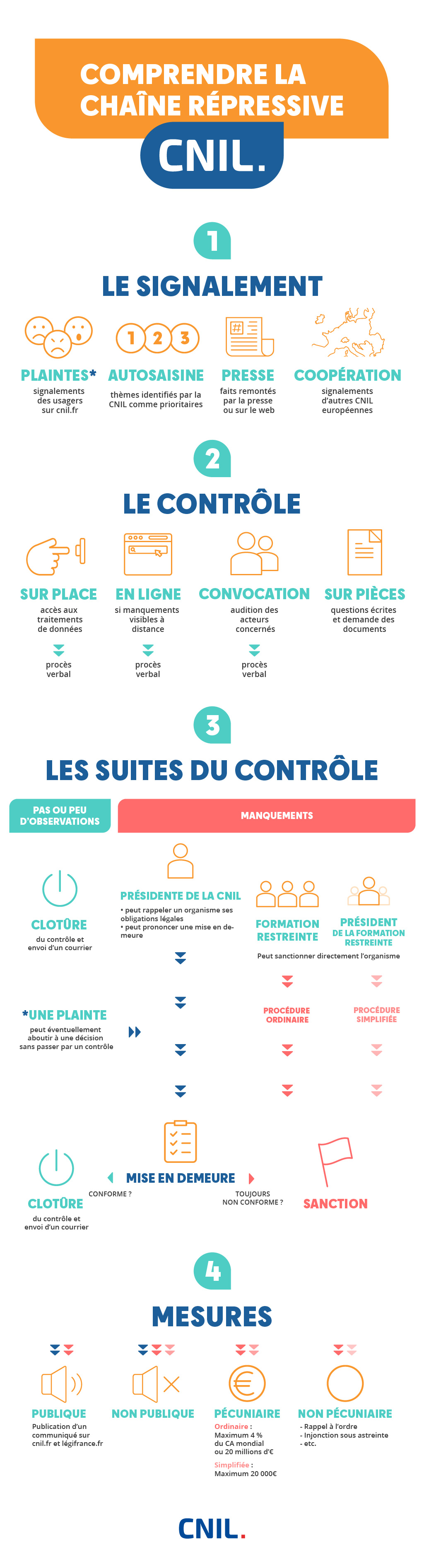 [Infographie] - Comprendre la chaîne répressive de la CNIL