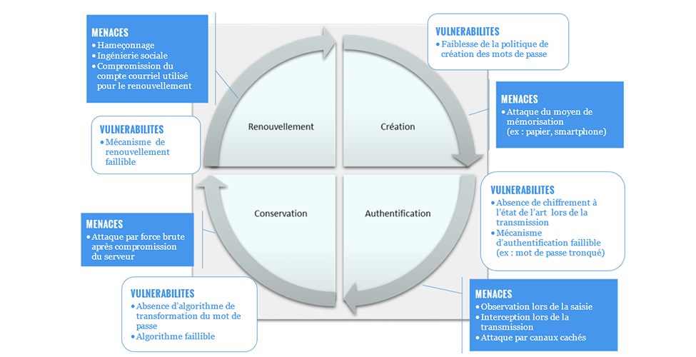 Mots de passe : les risques identifiés au cours de son cycle de vie