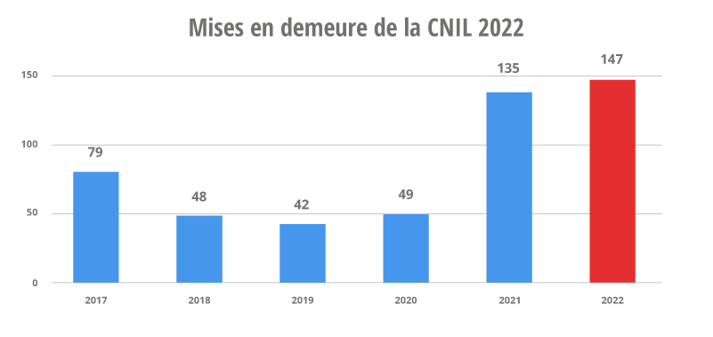 Mises en demeure en 2022