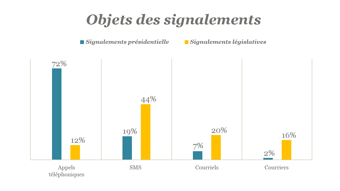 Observatoire des élections 2022 - Objets des signalements