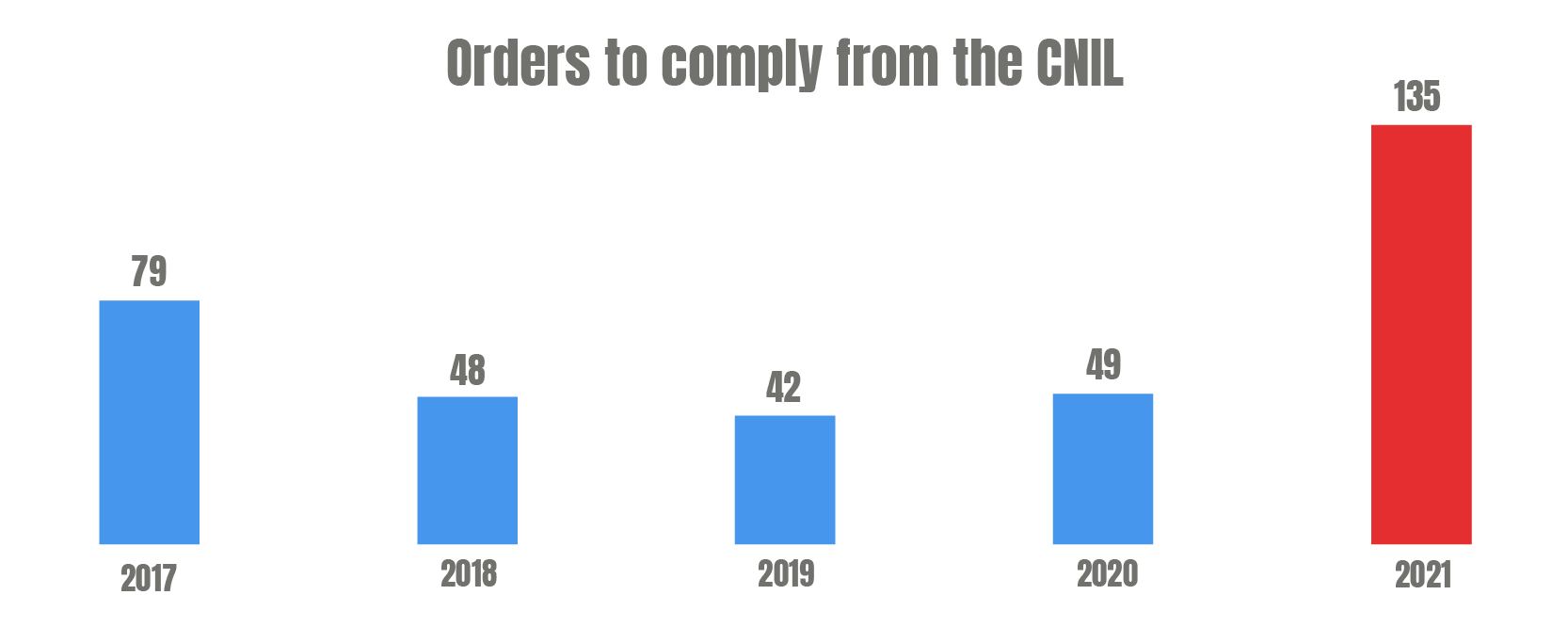 Orders to comply from the CNIL Orders to comply from the CNIL