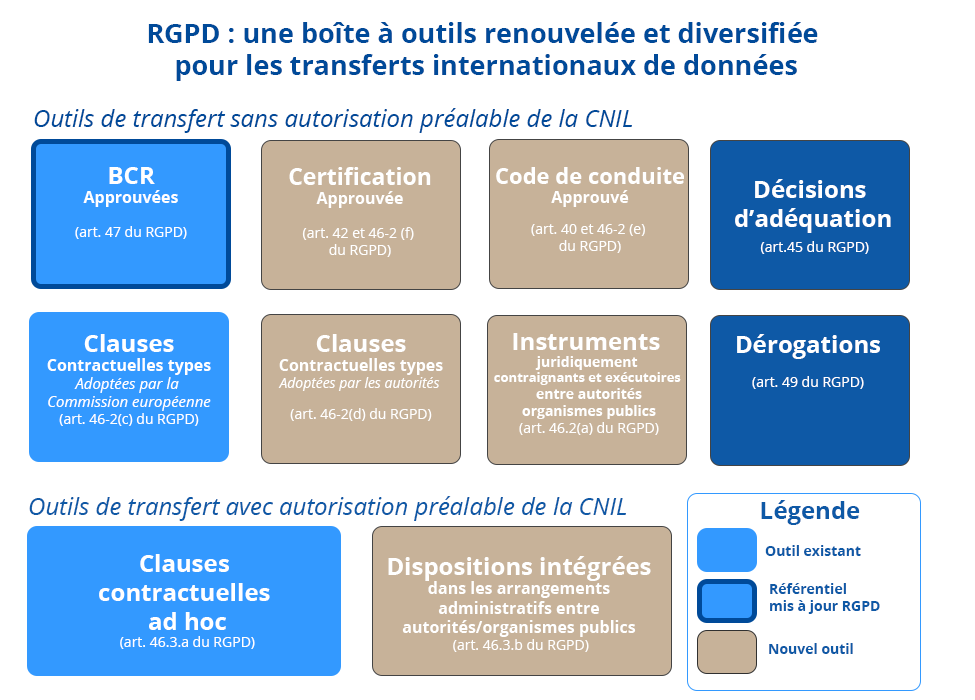 Les outils de transferts RGPD