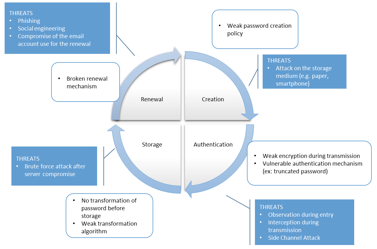 Passwords - Risks identified during its life cycle