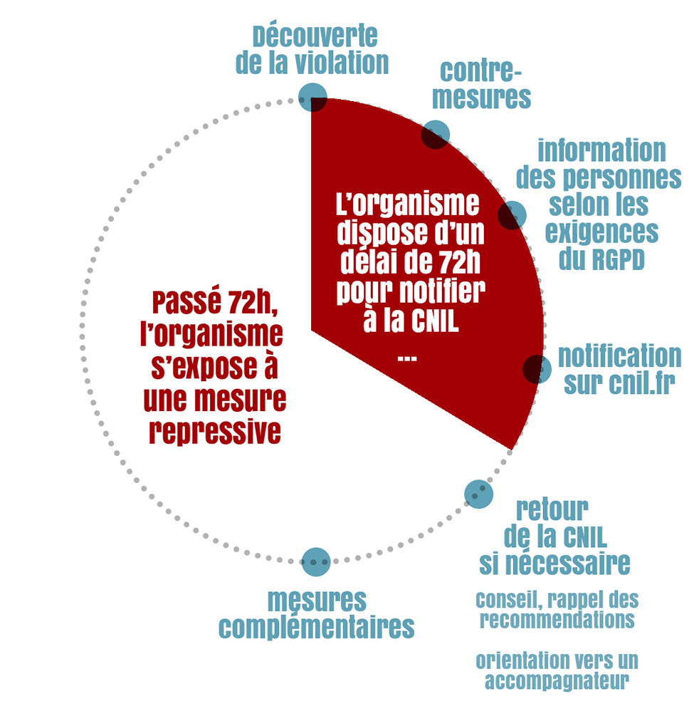 procedure cnil 