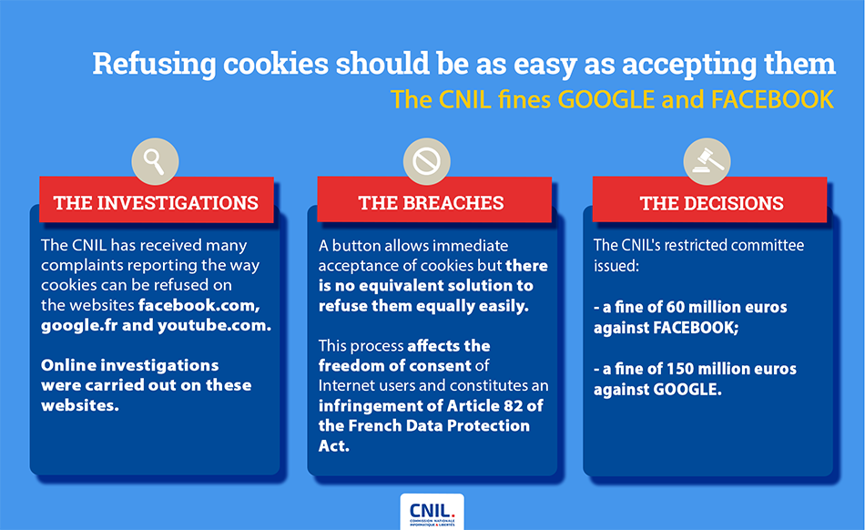 Sanction Google et Facebook - janvier 2022 (EN) Refusing cookies should be as easy as accepting them - the CNIL fines Google and Facebook. The investigations: the CNIL has received many complaints reporting the way cookies can be refused on the websites facebook.com, google.fr and youtube.com. Online investigations were carried out on these websites. The breaches : a button allows immediate acceptance of cookies but there is no equivalent solution to refuse them equally easy. This process affects the freedom of consent of Internet users and constitues and infringement of Article 82 of the French Data Protection Act. The decisions : the CNIL's restricted committee issued: a fined of 60 million euros against FACEBOOK, a fine of 150 million euros against GOOGLE