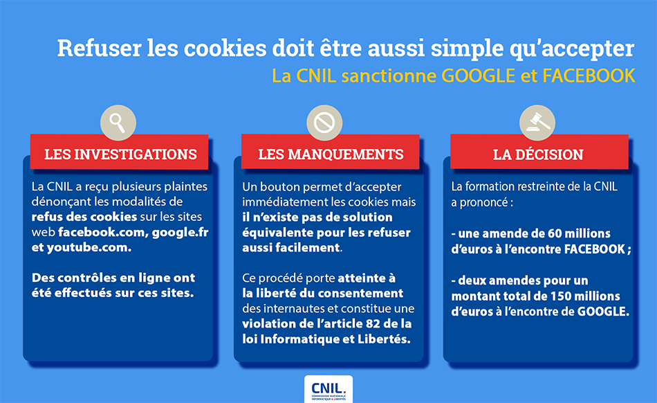 Sanction Google et Facebook - janvier 2022 Refuser les cookies doit être aussi simple que de les accepter - La CNIL sanctionne Google et Facebook | Les investigations : La CNIL a reçu plusieurs plaintes dénonçant les modalités de refus des cookies sur les sites web facebook.coim, google.fr et youtube.fr ; des contrôles en ligne ont été effectués sur ces sites. Les manquements : un bouton permet d'accepter immédiatement les cookies mais il n'existe pas de solution équivalente pour les refuser aussi facilement. Ce procédé porte atteinte à la liberté du consentement des internautes et constitue une violation de l'article 82 de la loi Informatique et Libertés. La décision : la formation restreinte de la CNIL a prononcé : une amende de 60 millions d'euros à l'encontre de Facebook ; deux amendes pour un montant total de 150 millions d'euros à l'encontre de Google.