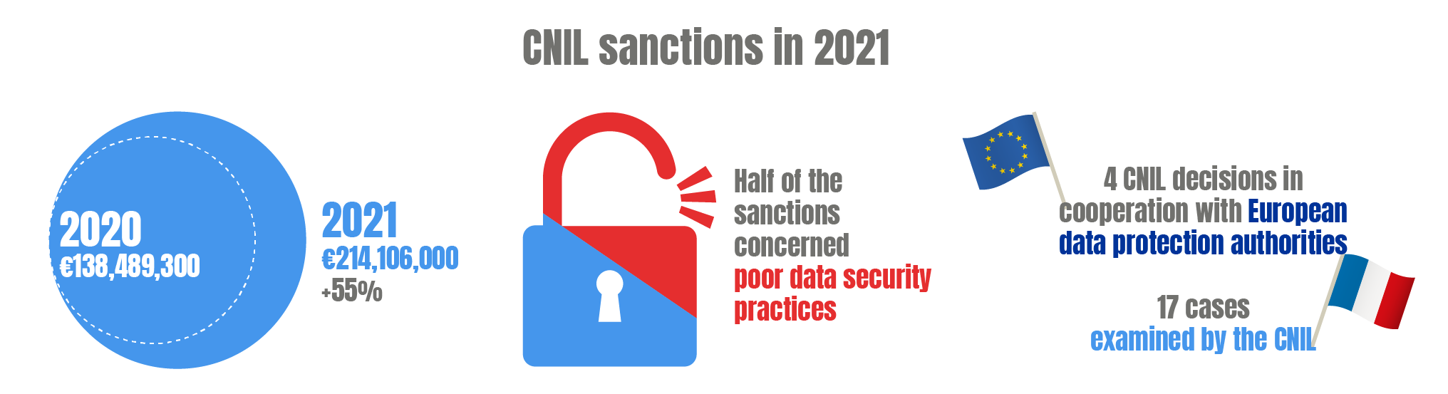 CNIL sanctions in 2021