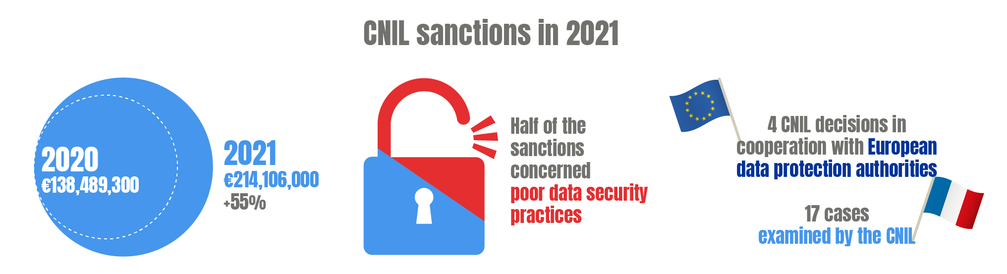 CNIL sanctions in 2021 CNIL sanctions in 2021