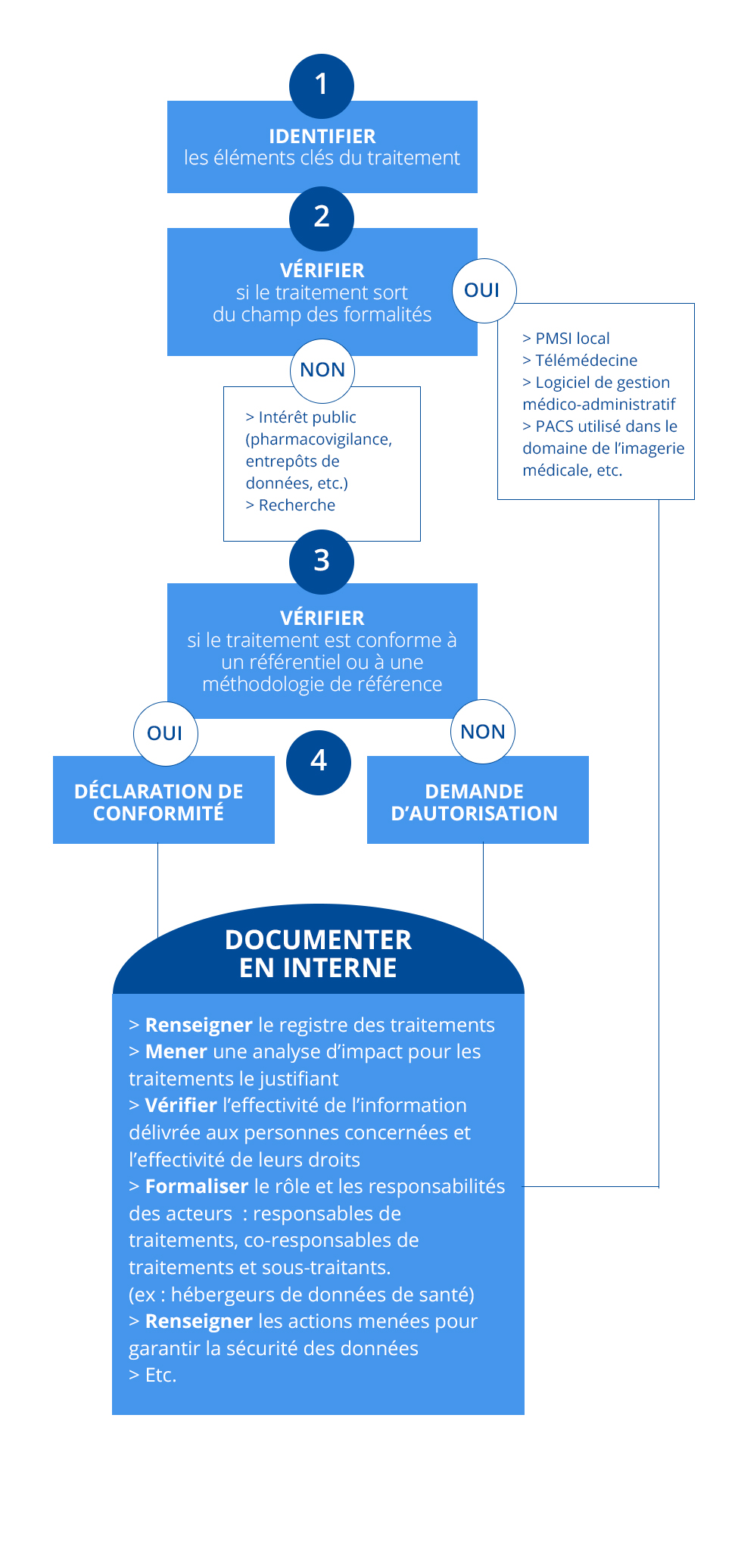 Identifier la formalité à réaliser :  4 étapes clés