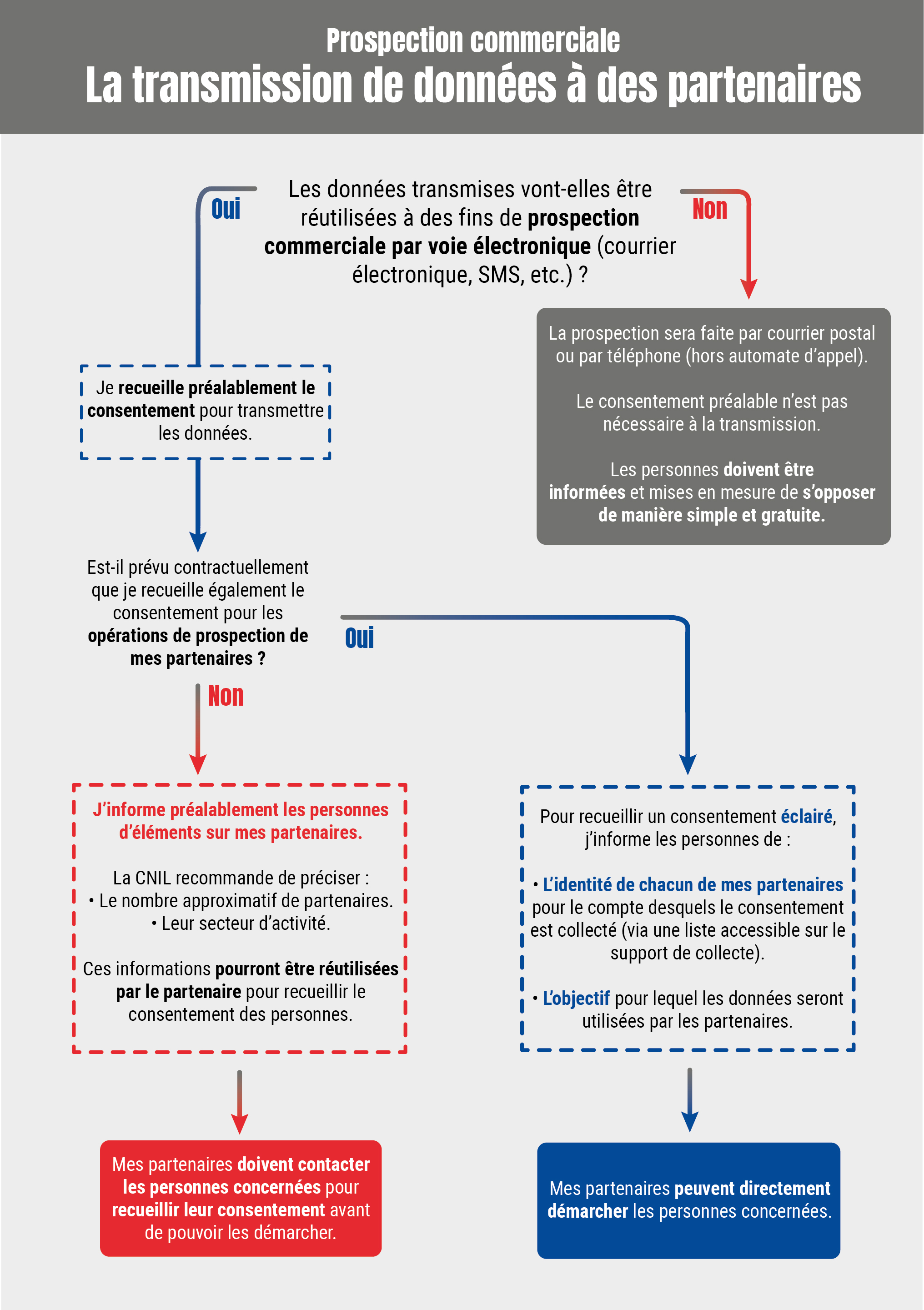 Prospection commerciale : la transmission de données à des partenaires