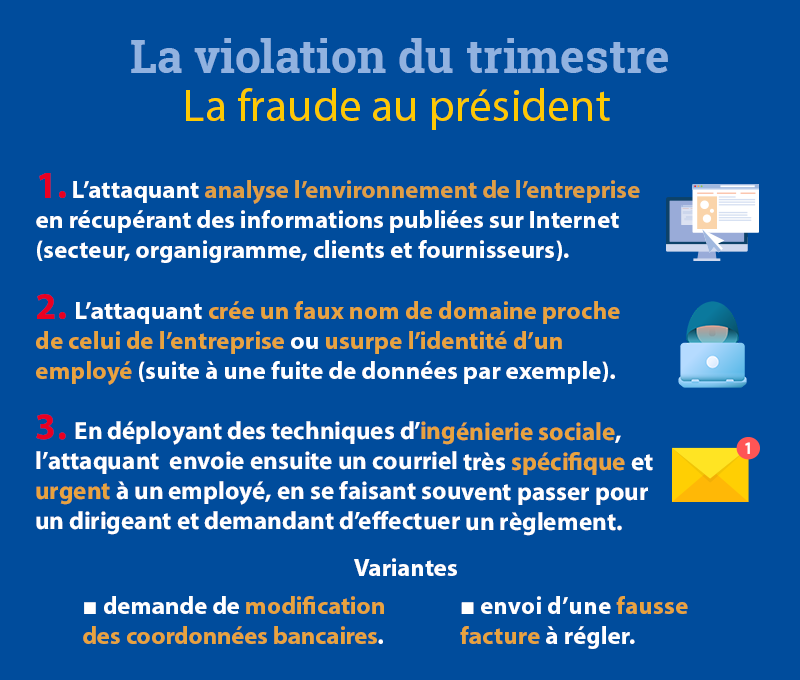 Violation du trimestre - fraude au président La violation du trimestre - la fraude au président. 1 - l'attaquant analyse l'environnement de l'entreprise en récupérant des informations publiées sur internet (secteur, organigramme, clients et fournisseurs). 2 - L'attaquant crée un faux nom de domaine proche de celui de l'entreprise ou usurpe l'identité d'un employé (suite à une fuite de données par exemple). 3 - en déployant des technique d'ingénierie sociale, l'attaquant envoie ensuite un courriel très spécifique et urgent à un employé en se faisant souvent passer pour un dirigeant et demandant d'effectuer un règlement. Variantes : demande de modification des coordonnées bancaires ou envoi d'une fausse facture à régler.