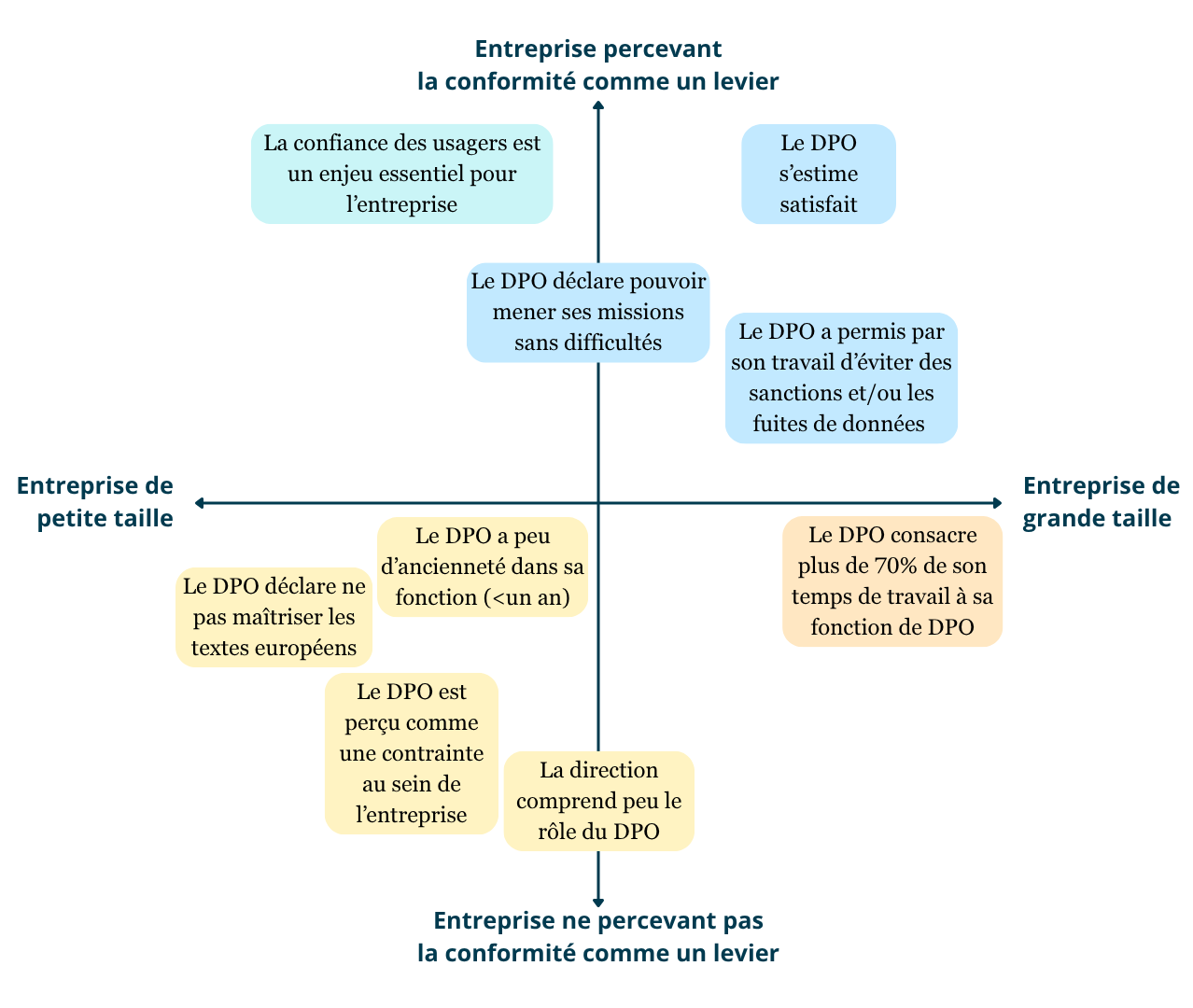 Enquête AFPA, modélisation et calculs CNIL. Graphique à deux axes : une variable pour la taille de l'entreprise, une variable pour la perception de la conformité comme un levier ou une contrainte).