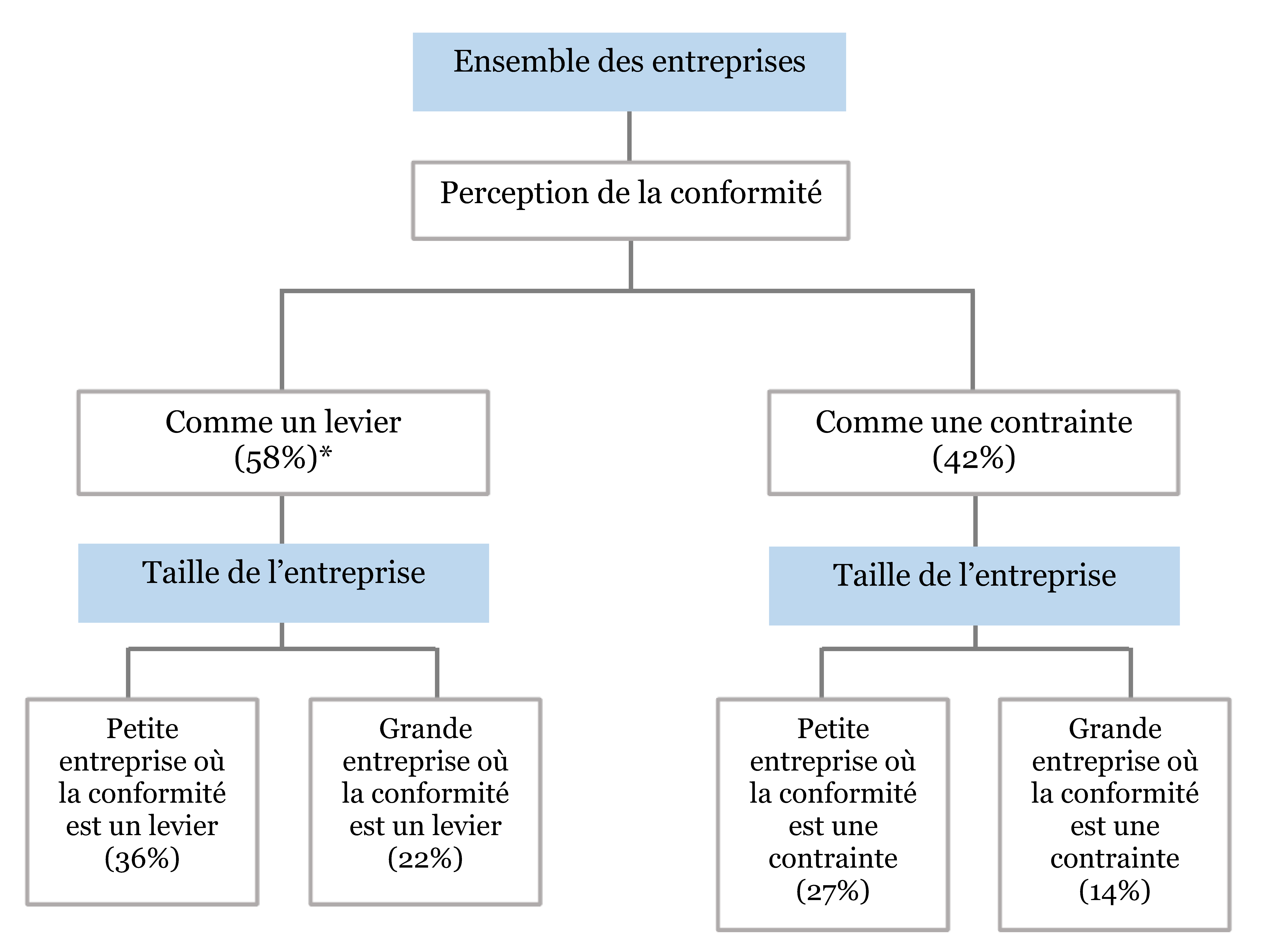 Résultats de l'enquête AFPA, modélisation et calculs CNIL. Sur l'ensemble des entreprises étudiées, quelle perception de la conformité : - Pour 58% d'entre elles, comme un levier (part du groupe d'entreprise dans l'ensemble des entreprises) - dont 36% de petites entreprises et 22% de grandes entreprises - Pour 42% d'entre elles, la conformité est perçue comme une contrainte - dont 27% de petites entreprises et 14% de grandes entreprises