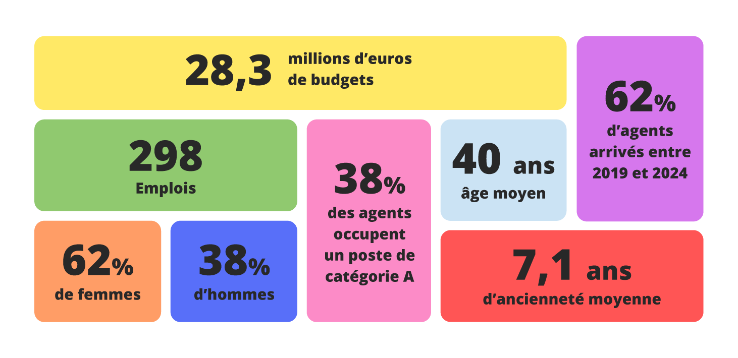 Ressources humaines : Budget = 28,2 millions d'euros ; 298 emplois ; 84% d'agents occupent un poste de catégorie A ; 62% d'agents arrivés entre 2019 et 2024 ; 62% de femmes, 38% d'hommes ; Age moyen : 40 ans ; Ancienneté moyenne des agents de la CNIL : 7 ans et 1 mois