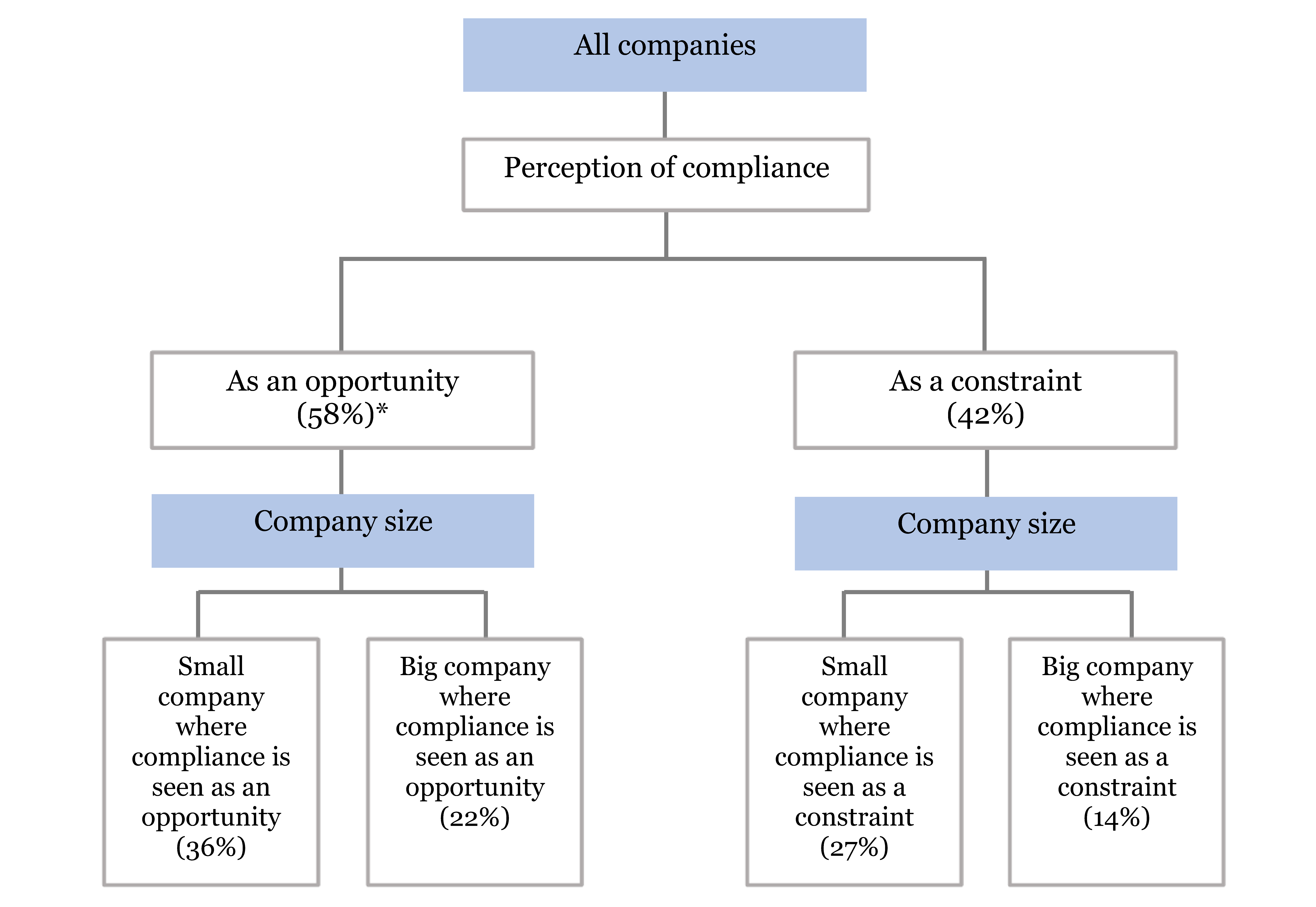 Perception of compliance within all companies: - 58% as an opportunity (36% of small companies, 22% of big companies) - 42% as a constraint (27% of small companies, 14% of big companies)