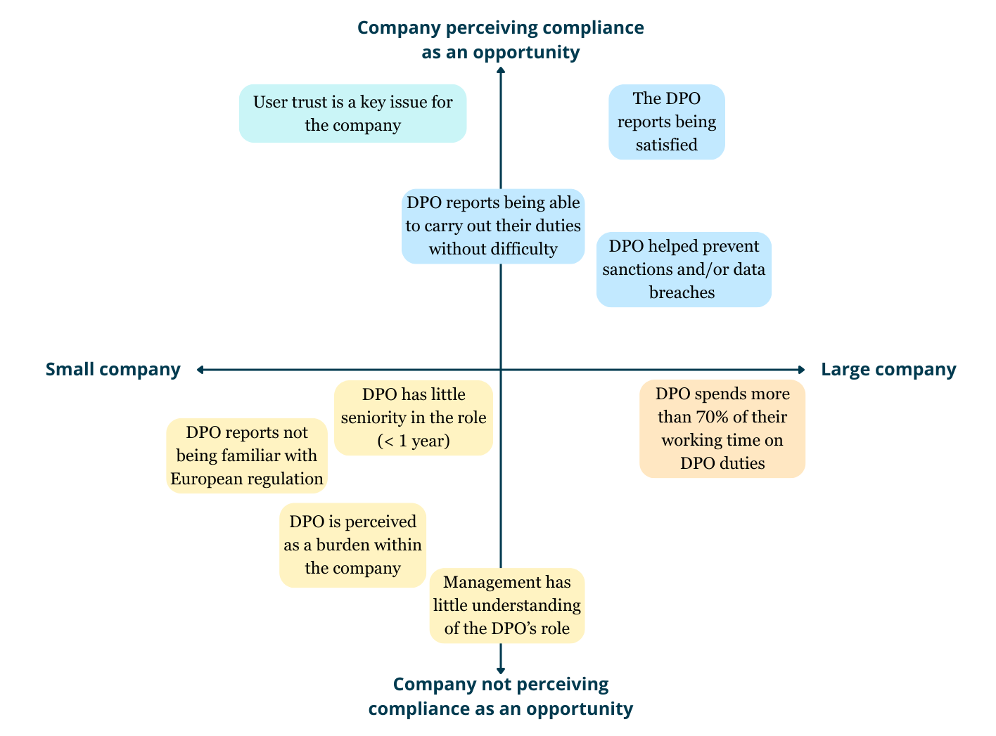 AFPA survey, modelling and calculations by CNIL. Two-axis graph: one variable for company size, one variable for perception of compliance as a lever or a constraint.