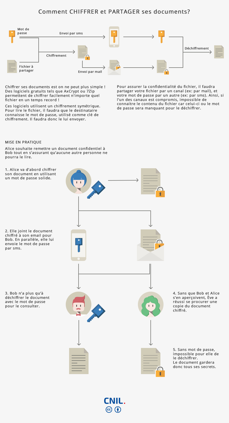 Texte alternatif de l'infographie. Titre = Comment chiffrer et partager ses documents ? Texte = Chiffrer ses documents est on ne peut plus simple. Des logiciels gratuits tels que AxCrypt ou 7Zip permettent de chiffrer facilement n'importe quel fichier en un temps record. Ces logiciels utilisent un chiffrement symétrique. Pour lire le fichier, il faudra que le destinataire connaisse le mot de passe, utilisé comme clé de chiffrement. Il faudra donc le lui envoyer. Pour assurer la confidentialité du fichier, il faudra partager votre fichier par un canal (ex: par mail), et votre mot de passe par un autre (ex: par sms). Ainsi, si l'un des canaux est compromis, impossible de connaitre le contenu du fichier car celui-ci ou le mot de passe sera manquant pour le déchiffrer. Mise en pratique : Alice souhaite remettre un document confidentiel à Bob tout en s'assurant qu'aucune autre personne ne pourra le lire. 1 = Alice va d'abord chiffrer son document en utilisant un mot de passe solide. 2 = Elle joint le document chiffré à son email pour Bob. En parallèle, elle lui envoie le mot de passe par sms. 3 = Bob n'a plus qu'à déchiffrer le document avec le mot de passe pour le consulter. 4 = Sans que Bob et Alice s'en aperçoivent, Ève a réussi se procurer une copie du document chiffré. 5 = Sans mot de passe, impossible pour elle de le déchiffrer. Le document gardera donc tous ses secrets.